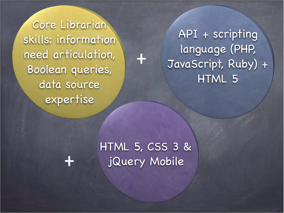 three aspects of api for libraries